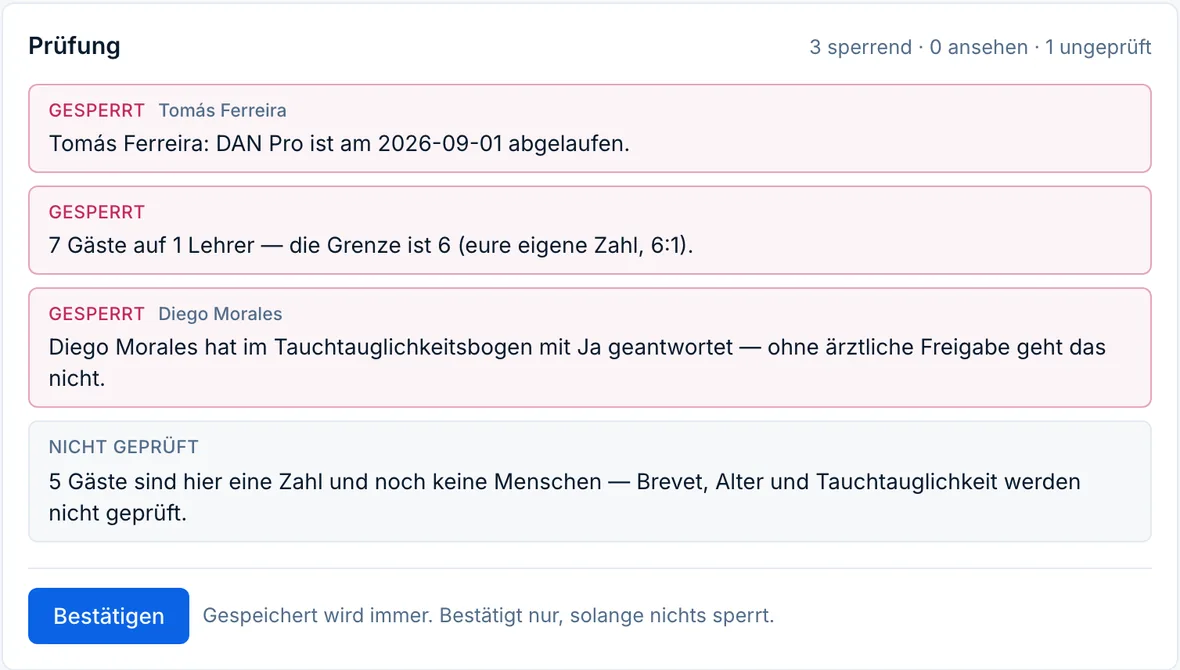 Die Prüfungen eines Termins: drei Sperrgründe — eine abgelaufene DAN-Pro-Versicherung, sieben Gäste gegen ein Verhältnis von sechs zu eins und ein Tauchtauglichkeitsbogen ohne ärztliche Unterschrift — dazu ein Befund „nicht geprüft