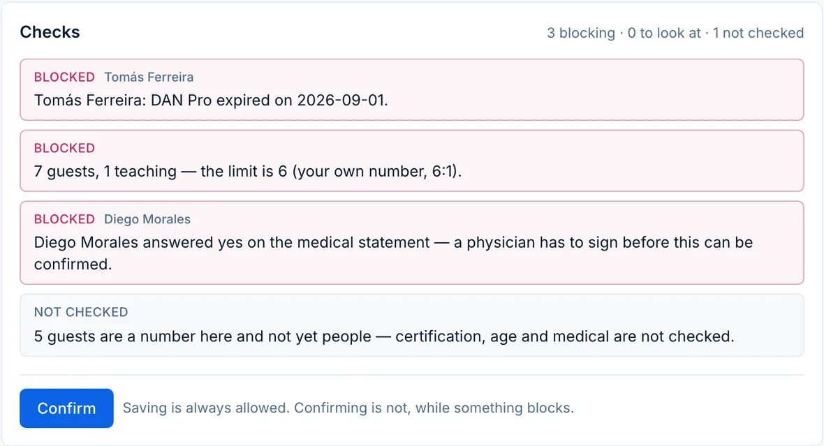 Checks panel: three blocking findings — an expired DAN Pro insurance, seven guests against a six-to-one ratio, and a medical statement awaiting a physician's signature — plus one finding marked not checked.