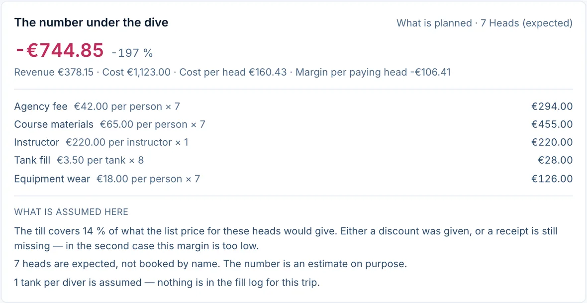 The number under the dive: minus 744.85 euro at minus 197 percent, itemised into agency fee, materials, instructor, tank fill and equipment wear, followed by the assumptions the figure rests on.